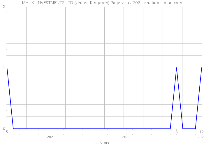 MALIKI INVESTMENTS LTD (United Kingdom) Page visits 2024 
