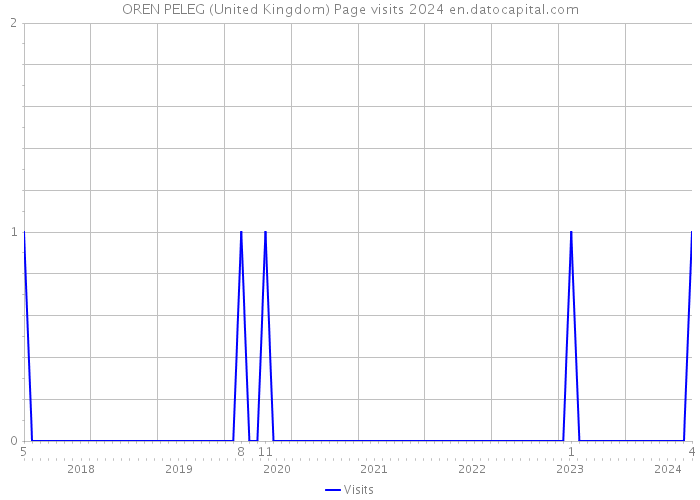 OREN PELEG (United Kingdom) Page visits 2024 
