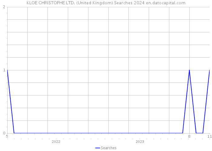 KLOE CHRISTOPHE LTD. (United Kingdom) Searches 2024 