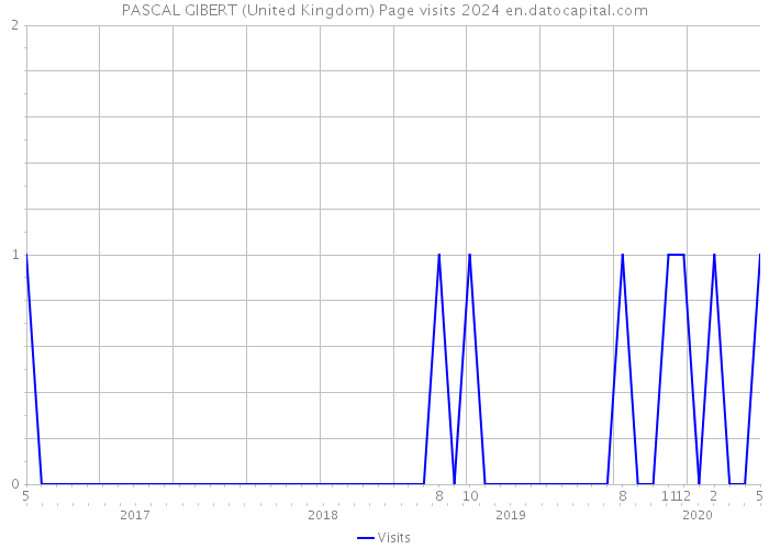 PASCAL GIBERT (United Kingdom) Page visits 2024 