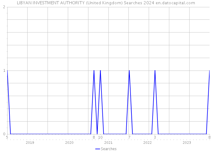 LIBYAN INVESTMENT AUTHORITY (United Kingdom) Searches 2024 