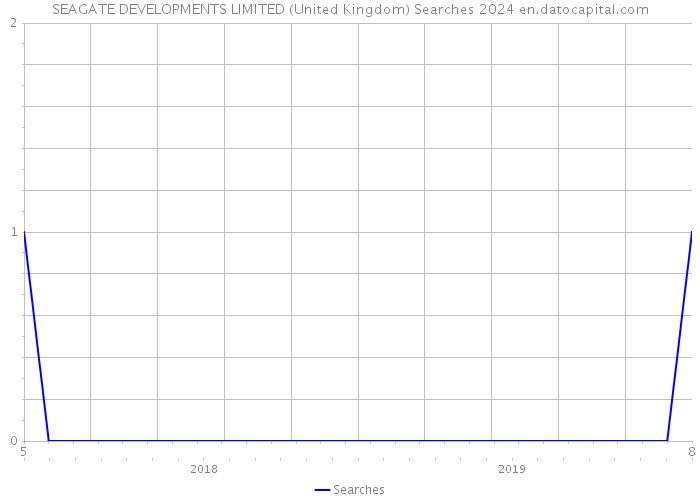 SEAGATE DEVELOPMENTS LIMITED (United Kingdom) Searches 2024 