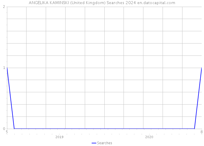 ANGELIKA KAMINSKI (United Kingdom) Searches 2024 
