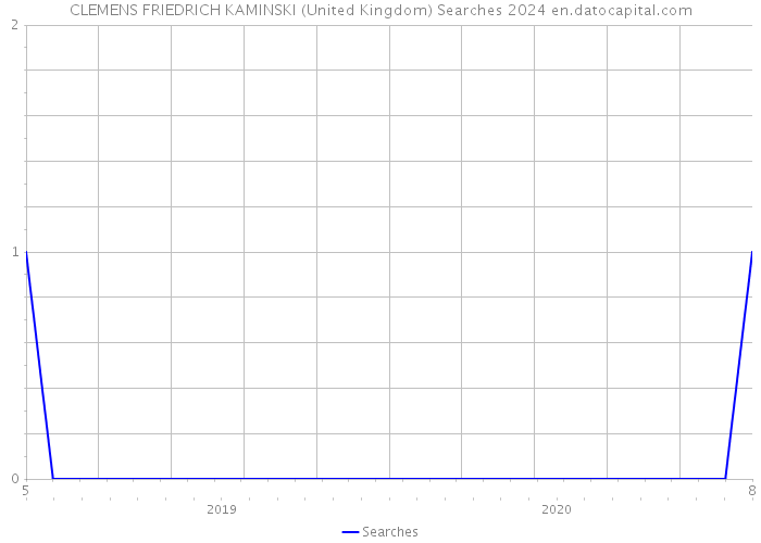 CLEMENS FRIEDRICH KAMINSKI (United Kingdom) Searches 2024 
