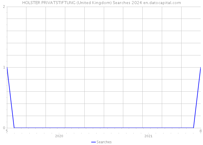 HOLSTER PRIVATSTIFTUNG (United Kingdom) Searches 2024 