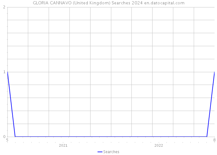 GLORIA CANNAVO (United Kingdom) Searches 2024 