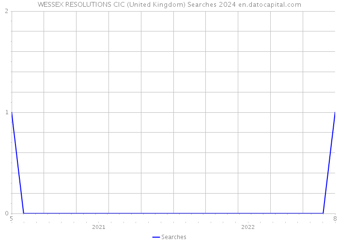 WESSEX RESOLUTIONS CIC (United Kingdom) Searches 2024 