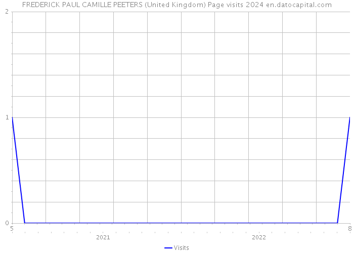 FREDERICK PAUL CAMILLE PEETERS (United Kingdom) Page visits 2024 