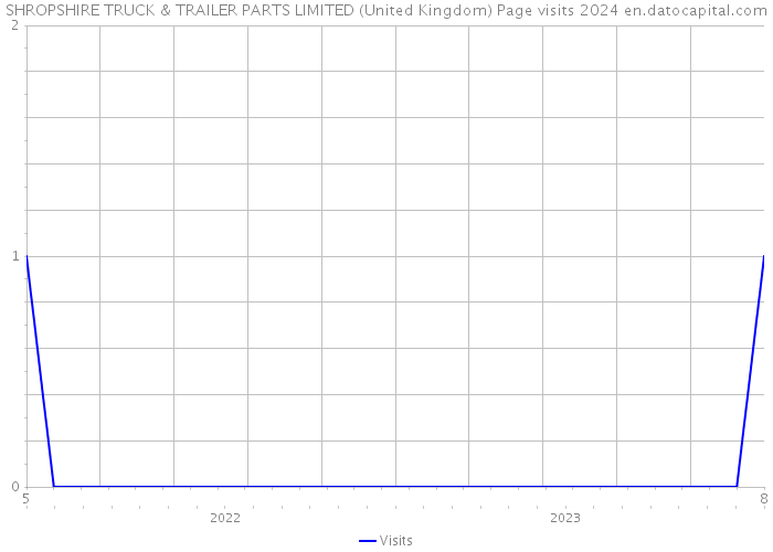 SHROPSHIRE TRUCK & TRAILER PARTS LIMITED (United Kingdom) Page visits 2024 