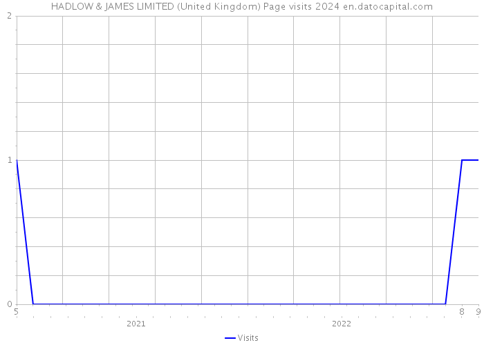 HADLOW & JAMES LIMITED (United Kingdom) Page visits 2024 