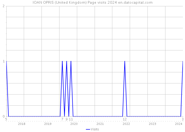 IOAN OPRIS (United Kingdom) Page visits 2024 