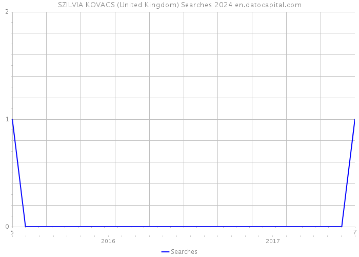 SZILVIA KOVACS (United Kingdom) Searches 2024 