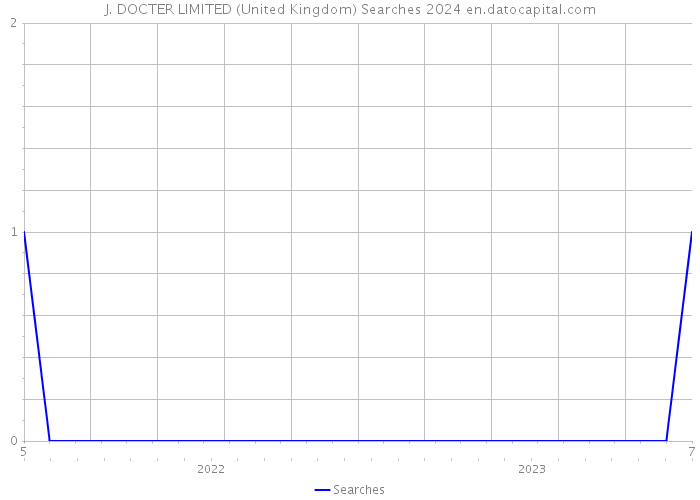 J. DOCTER LIMITED (United Kingdom) Searches 2024 