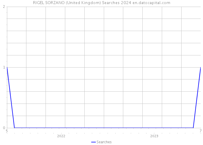 RIGEL SORZANO (United Kingdom) Searches 2024 