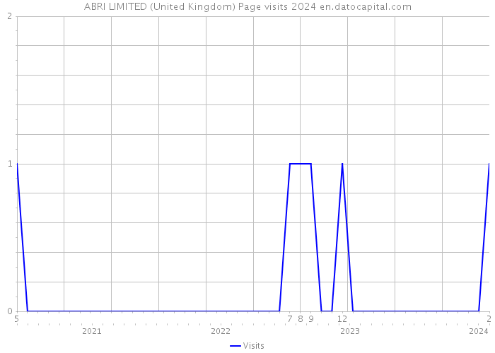 ABRI LIMITED (United Kingdom) Page visits 2024 