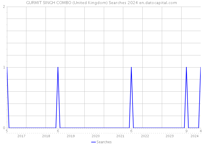 GURMIT SINGH COMBO (United Kingdom) Searches 2024 