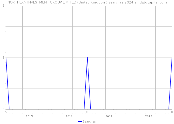 NORTHERN INVESTMENT GROUP LIMITED (United Kingdom) Searches 2024 