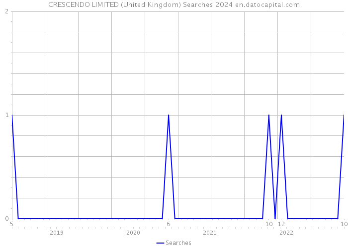 CRESCENDO LIMITED (United Kingdom) Searches 2024 