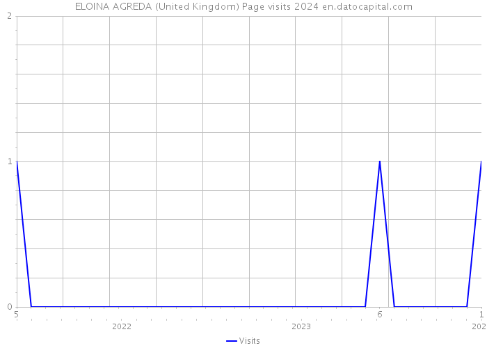 ELOINA AGREDA (United Kingdom) Page visits 2024 