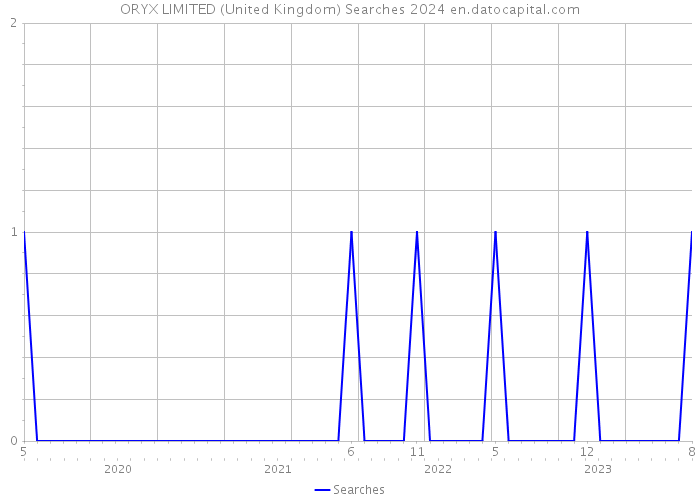 ORYX LIMITED (United Kingdom) Searches 2024 