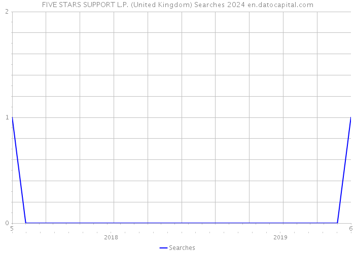 FIVE STARS SUPPORT L.P. (United Kingdom) Searches 2024 