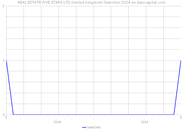 REAL ESTATE FIVE STARS LTD (United Kingdom) Searches 2024 