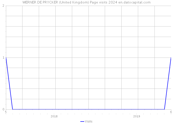 WERNER DE PRYCKER (United Kingdom) Page visits 2024 