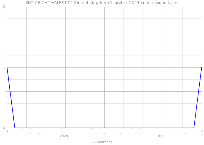 SIXTY EIGHT HALES LTD (United Kingdom) Searches 2024 