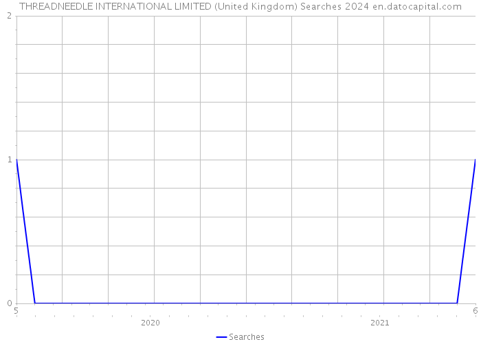 THREADNEEDLE INTERNATIONAL LIMITED (United Kingdom) Searches 2024 