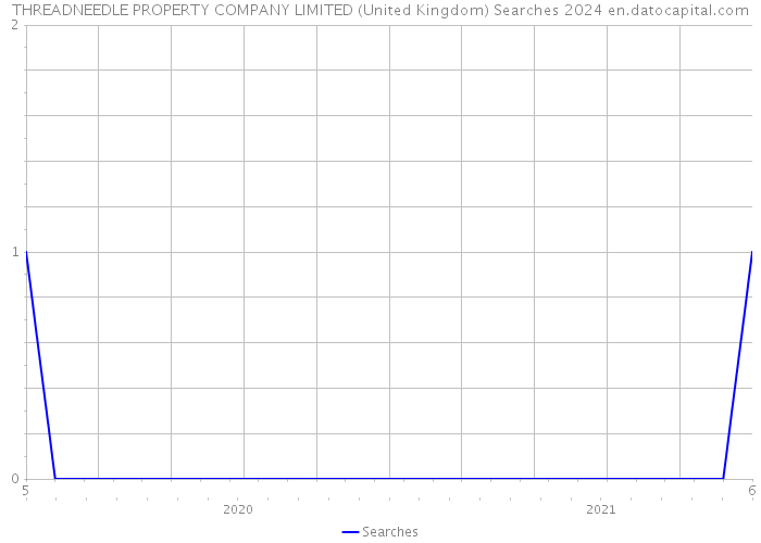 THREADNEEDLE PROPERTY COMPANY LIMITED (United Kingdom) Searches 2024 
