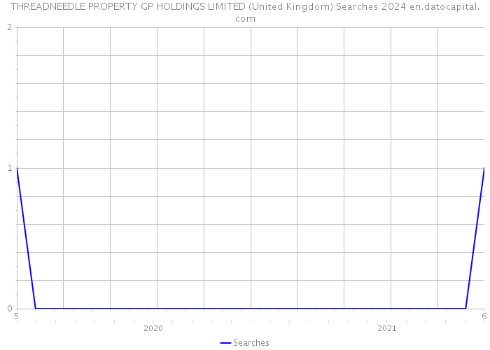 THREADNEEDLE PROPERTY GP HOLDINGS LIMITED (United Kingdom) Searches 2024 