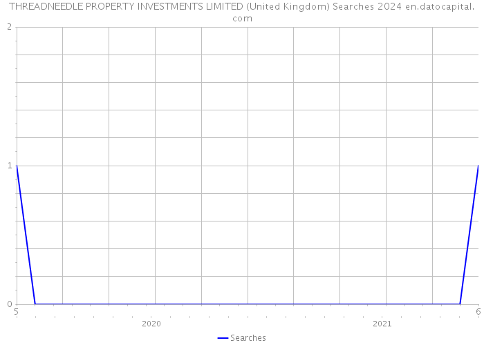 THREADNEEDLE PROPERTY INVESTMENTS LIMITED (United Kingdom) Searches 2024 