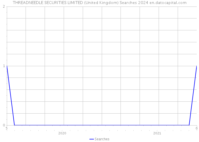 THREADNEEDLE SECURITIES LIMITED (United Kingdom) Searches 2024 