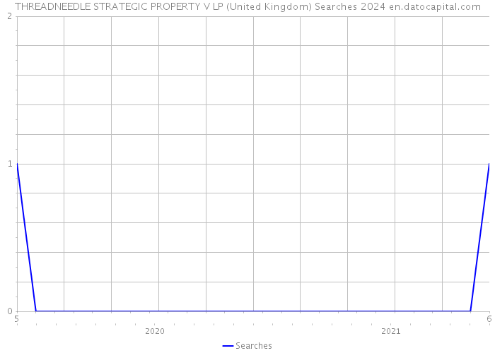 THREADNEEDLE STRATEGIC PROPERTY V LP (United Kingdom) Searches 2024 