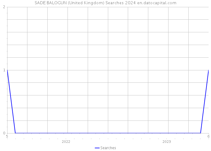 SADE BALOGUN (United Kingdom) Searches 2024 
