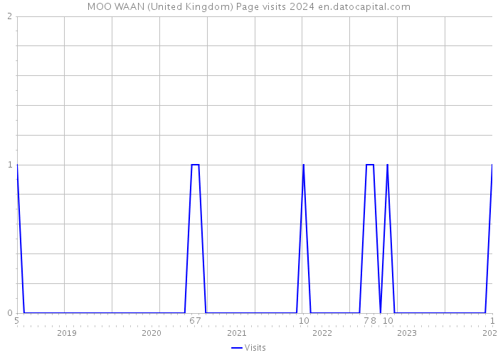 MOO WAAN (United Kingdom) Page visits 2024 