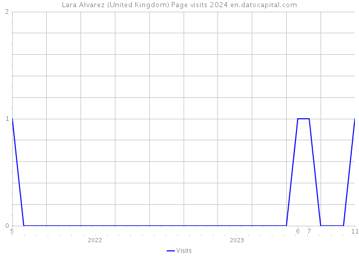 Lara Alvarez (United Kingdom) Page visits 2024 