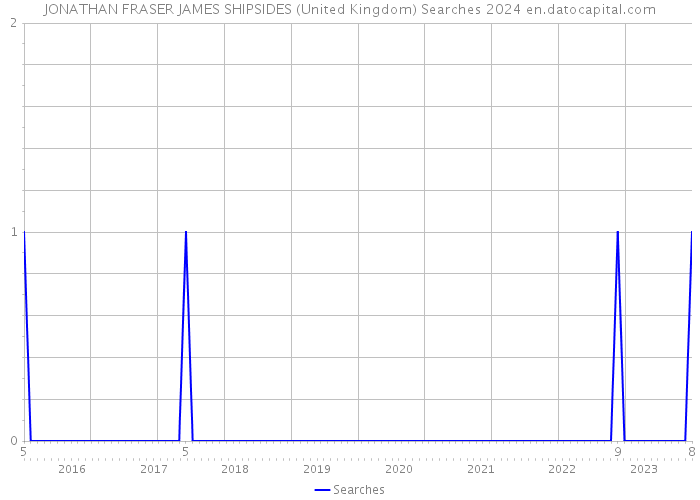 JONATHAN FRASER JAMES SHIPSIDES (United Kingdom) Searches 2024 
