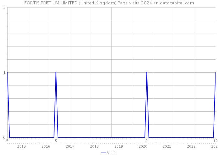 FORTIS PRETIUM LIMITED (United Kingdom) Page visits 2024 