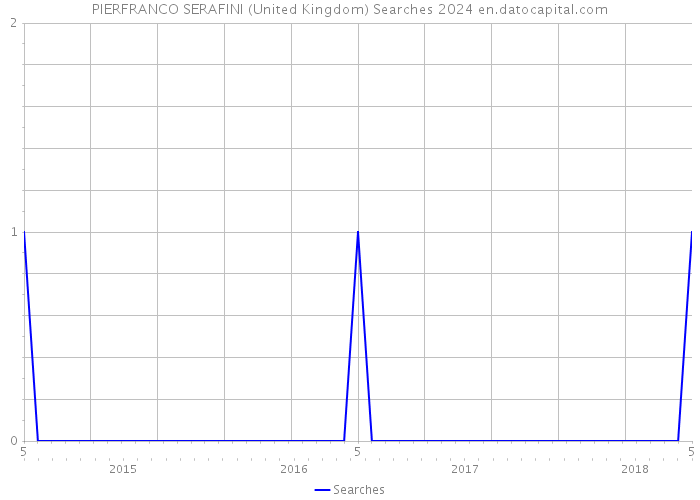 PIERFRANCO SERAFINI (United Kingdom) Searches 2024 