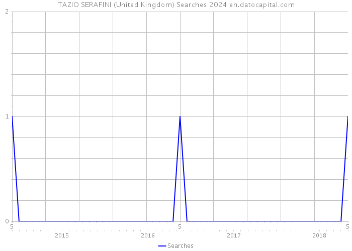 TAZIO SERAFINI (United Kingdom) Searches 2024 