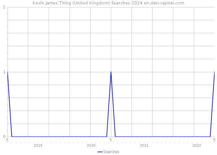 Kevin James Tiling (United Kingdom) Searches 2024 