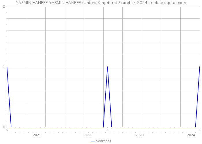 YASMIN HANEEF YASMIN HANEEF (United Kingdom) Searches 2024 