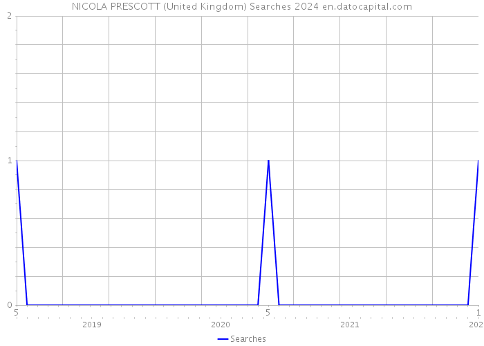 NICOLA PRESCOTT (United Kingdom) Searches 2024 