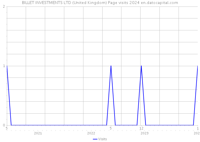 BILLET INVESTMENTS LTD (United Kingdom) Page visits 2024 