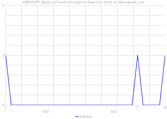 KERKHOFF LEGAL LLP (United Kingdom) Searches 2024 