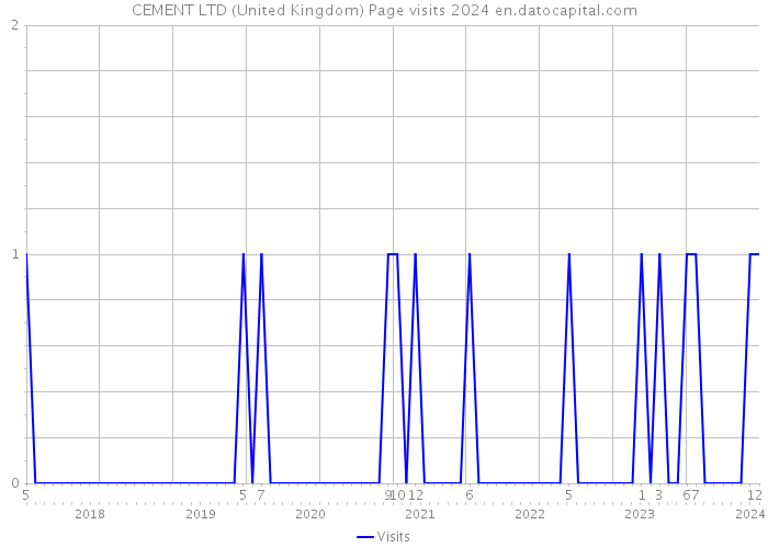 CEMENT LTD (United Kingdom) Page visits 2024 