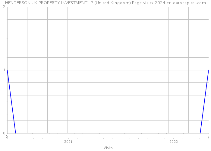 HENDERSON UK PROPERTY INVESTMENT LP (United Kingdom) Page visits 2024 