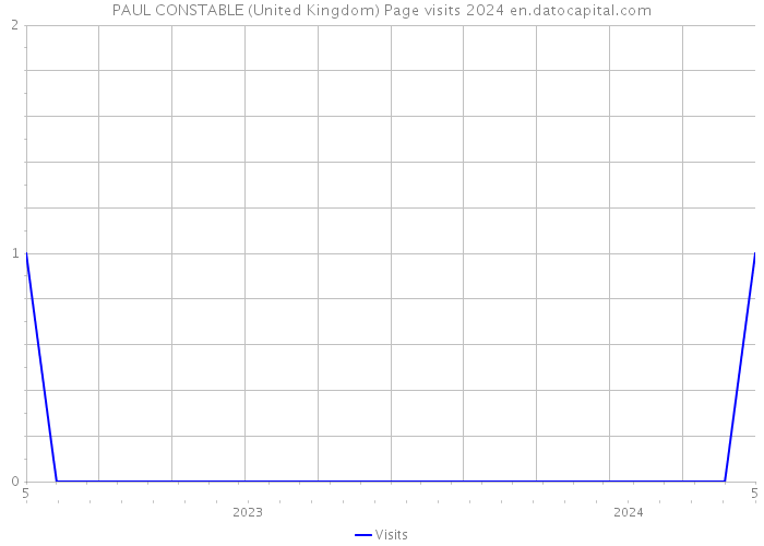 PAUL CONSTABLE (United Kingdom) Page visits 2024 