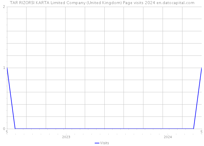 TAR RIZORSI KARTA Limited Company (United Kingdom) Page visits 2024 